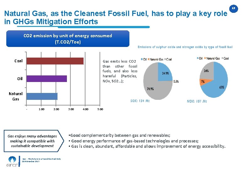 Natural Gas, as the Cleanest Fossil Fuel, has to play a key role in