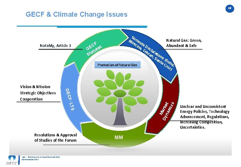 16 16 GECF & Climate Change Issues Notably, Article 3 GEC S M Dy