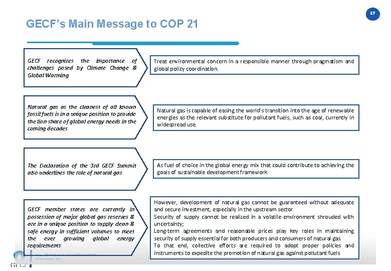 GECF’s Main Message to COP 21 GECF recognizes the importance of challenges posed by