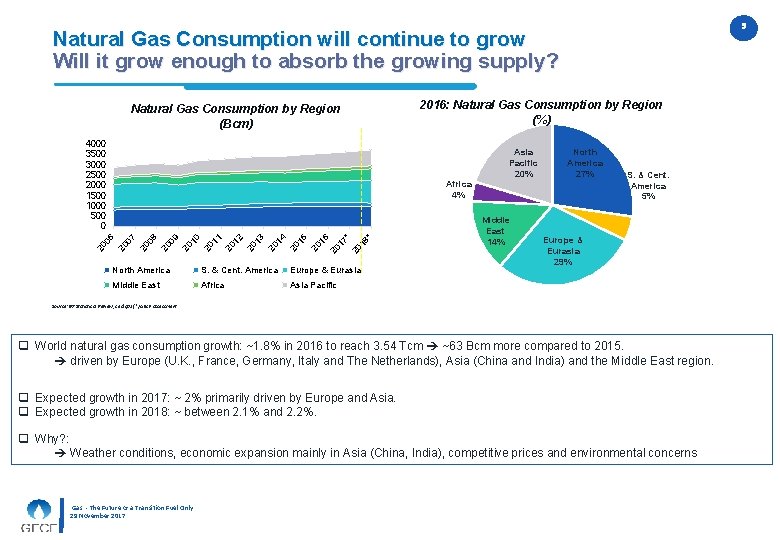 33 Natural Gas Consumption will continue to grow Will it grow enough to absorb