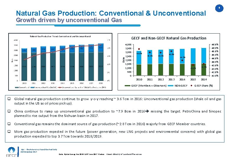 44 Natural Gas Production: Conventional & Unconventional Growth driven by unconventional Gas Bcm GECF