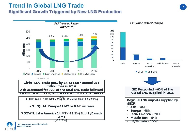 Trend in Global LNG Trade 55 Significant Growth Triggered by New LNG Production LNG