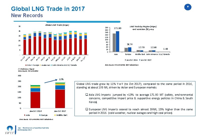 66 Global LNG Trade in 2017 New Records Global LNG Trade (mtpa) 30 200