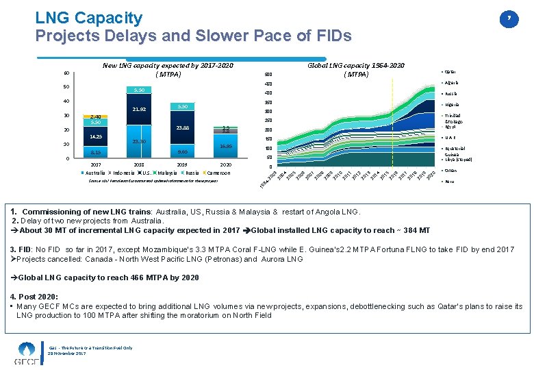 LNG Capacity Projects Delays and Slower Pace of FIDs New LNG capacity expected by