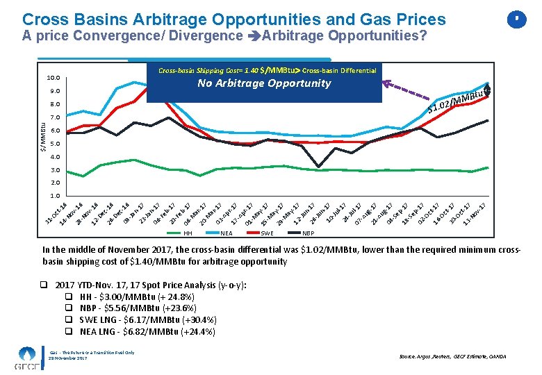 Cross Basins Arbitrage Opportunities and Gas Prices 88 A price Convergence/ Divergence Arbitrage Opportunities?