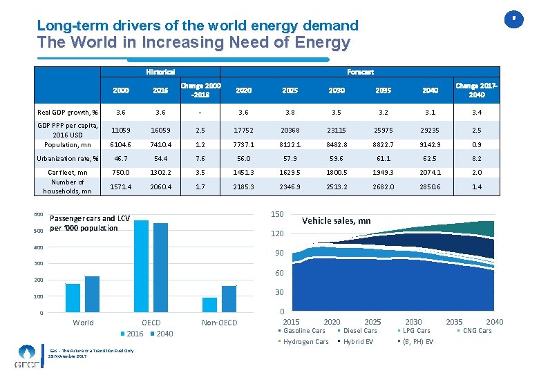 99 Long-term drivers of the world energy demand The World in Increasing Need of