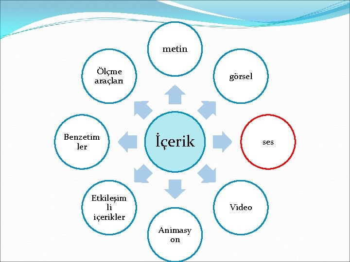 metin Ölçme araçları Benzetim ler görsel İçerik Etkileşim li içerikler ses Video Animasy on