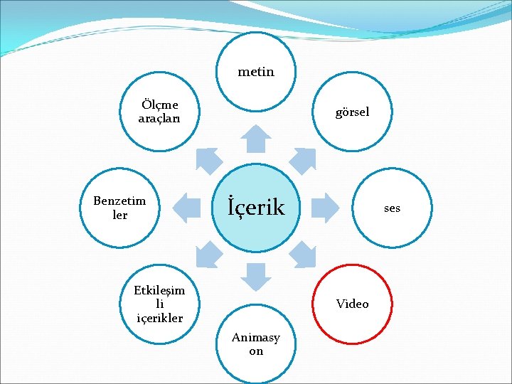 metin Ölçme araçları Benzetim ler görsel İçerik Etkileşim li içerikler ses Video Animasy on