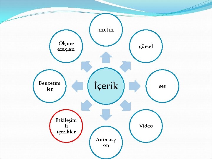 metin Ölçme araçları Benzetim ler görsel İçerik Etkileşim li içerikler ses Video Animasy on