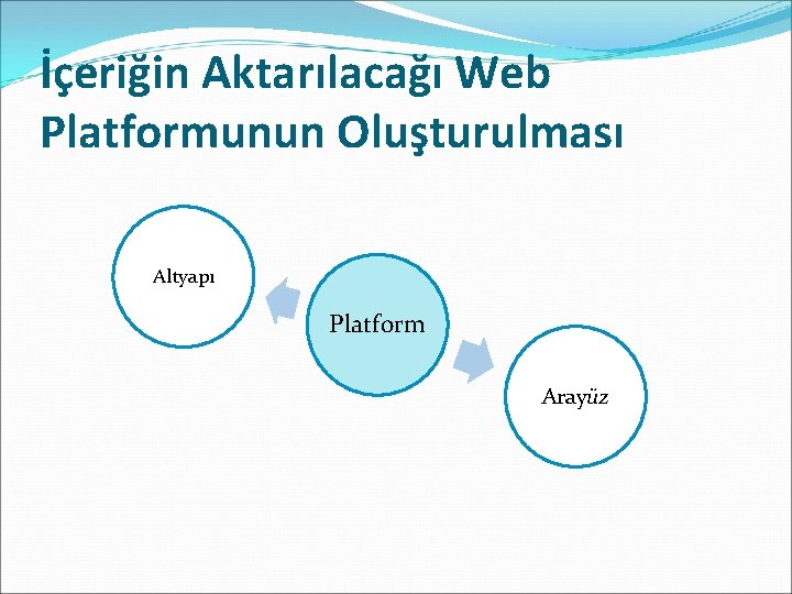 İçeriğin Aktarılacağı Web Platformunun Oluşturulması Altyapı Platform Arayüz 