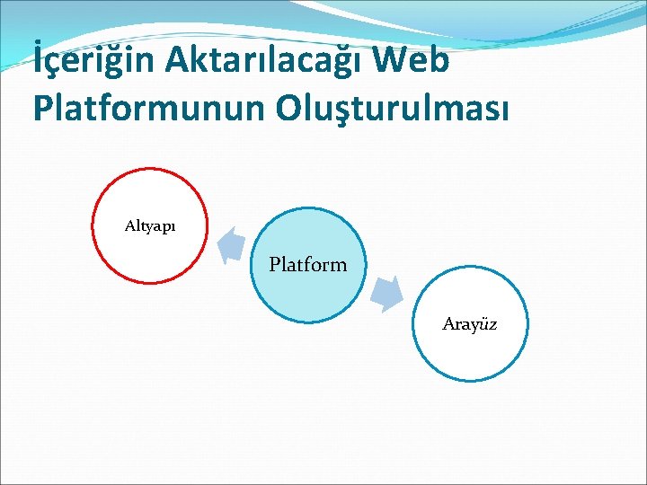 İçeriğin Aktarılacağı Web Platformunun Oluşturulması Altyapı Platform Arayüz 