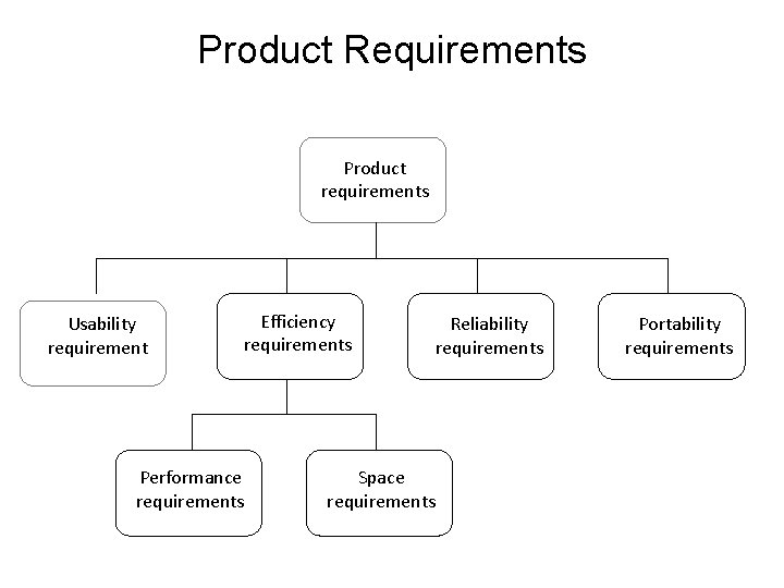 Product Requirements Product requirements Usability requirements Efficiency requirements Performance requirements Reliability requirements Space requirements