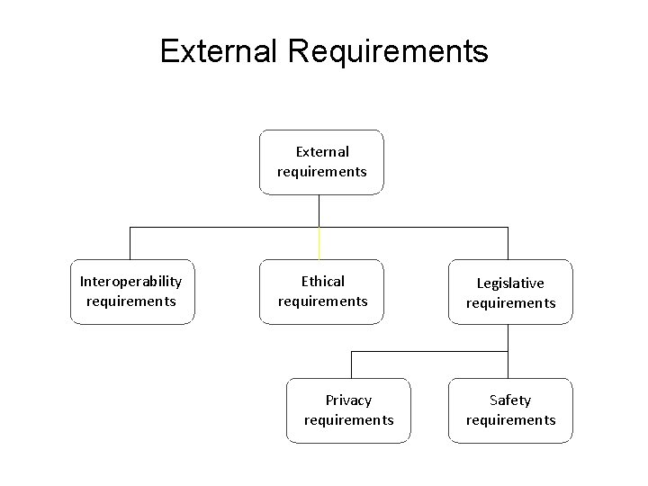 External Requirements External requirements Interoperability requirements Ethical requirements Privacy requirements Legislative requirements Safety requirements