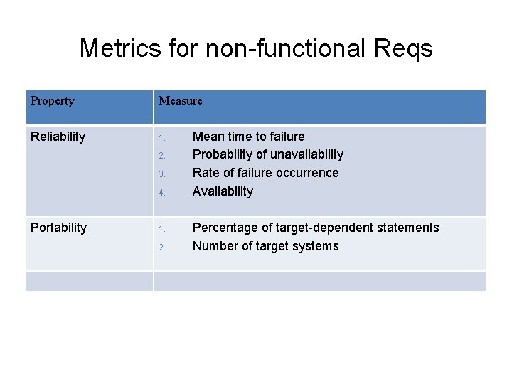 Metrics for non-functional Reqs Property Measure Reliability 1. 2. 3. 4. Portability 1. 2.