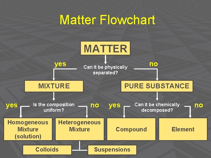Matter Flowchart MATTER yes MIXTURE yes Is the composition uniform? Homogeneous Mixture (solution) PURE