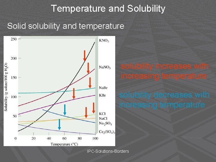 Temperature and Solubility Solid solubility and temperature solubility increases with increasing temperature solubility decreases
