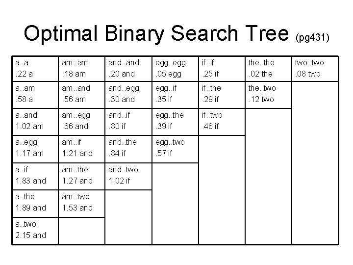 Optimal Binary Search Tree (pg 431) a. 22 a am. 18 am and. 20