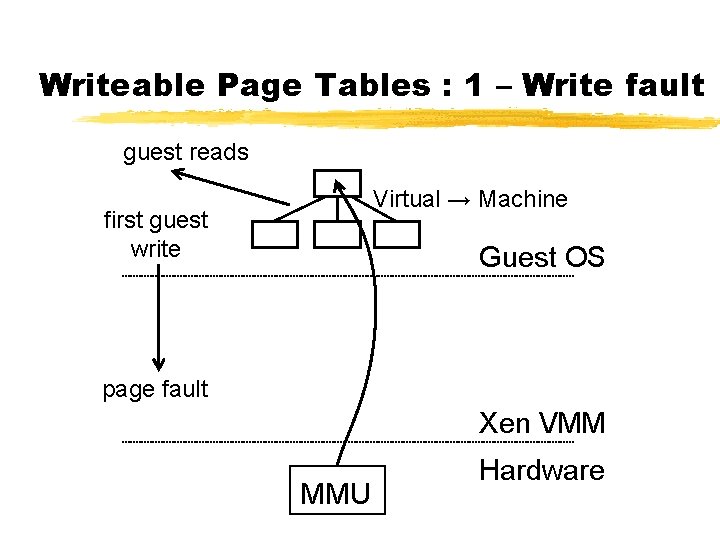 Writeable Page Tables : 1 – Write fault guest reads Virtual → Machine first