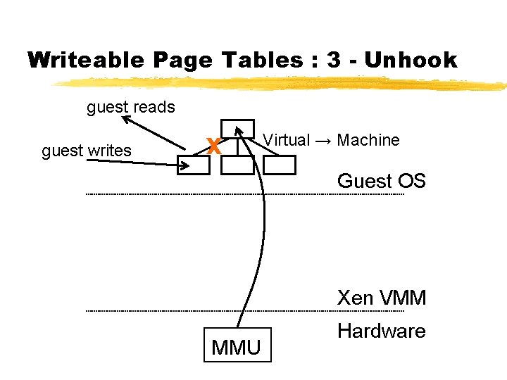 Writeable Page Tables : 3 - Unhook guest reads guest writes X Virtual →