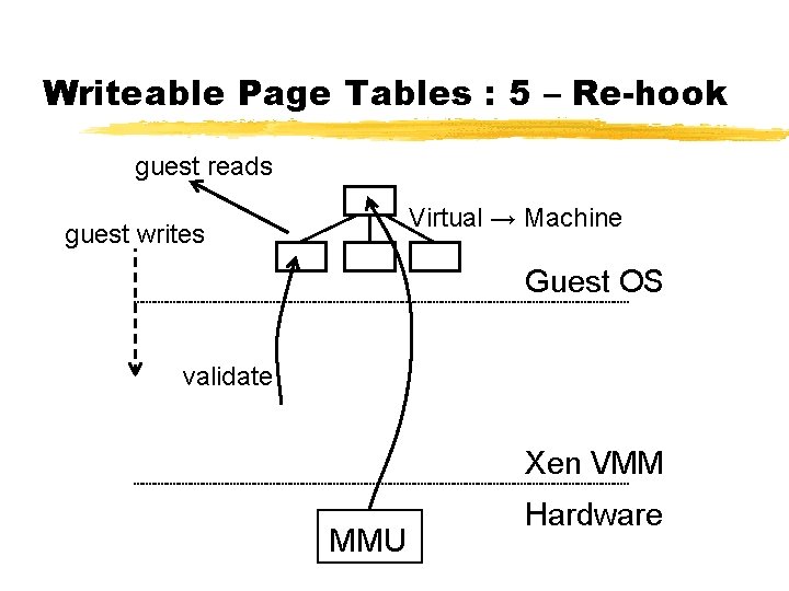 Writeable Page Tables : 5 – Re-hook guest reads Virtual → Machine guest writes