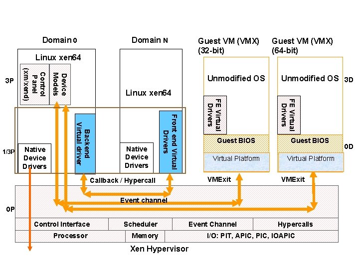 Domain 0 Domain N Guest VM (VMX) (32 -bit) Linux xen 64 Unmodified OS