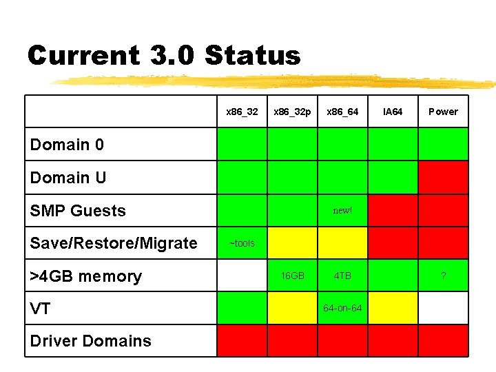 Current 3. 0 Status x 86_32 p x 86_64 IA 64 Power Domain 0