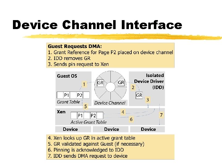 Device Channel Interface 