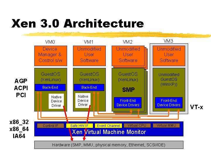 Xen 3. 0 Architecture AGP ACPI PCI x 86_32 x 86_64 IA 64 VM