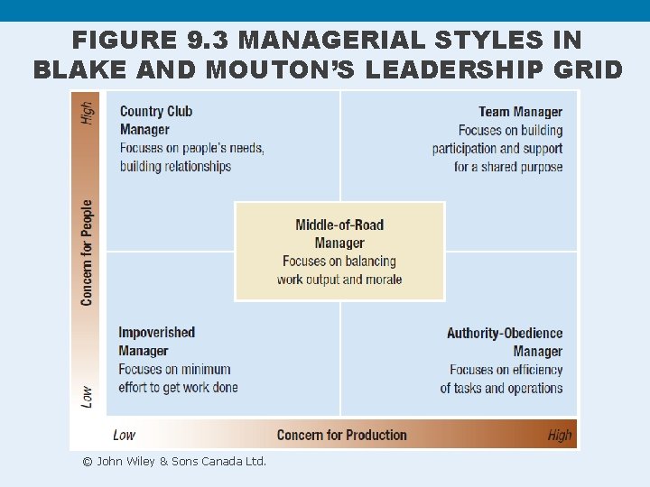 FIGURE 9. 3 MANAGERIAL STYLES IN BLAKE AND MOUTON’S LEADERSHIP GRID © John Wiley FIGURE 9. 3 MANAGERIAL STYLES IN BLAKE AND MOUTON’S LEADERSHIP GRID © John Wiley