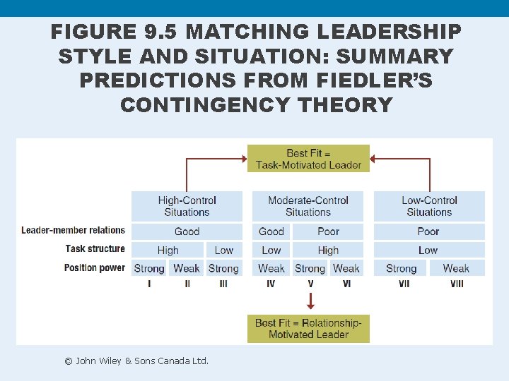 FIGURE 9. 5 MATCHING LEADERSHIP STYLE AND SITUATION: SUMMARY PREDICTIONS FROM FIEDLER’S CONTINGENCY THEORY FIGURE 9. 5 MATCHING LEADERSHIP STYLE AND SITUATION: SUMMARY PREDICTIONS FROM FIEDLER’S CONTINGENCY THEORY