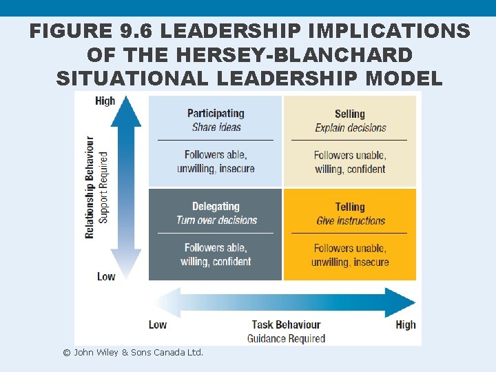 FIGURE 9. 6 LEADERSHIP IMPLICATIONS OF THE HERSEY-BLANCHARD SITUATIONAL LEADERSHIP MODEL © John Wiley FIGURE 9. 6 LEADERSHIP IMPLICATIONS OF THE HERSEY-BLANCHARD SITUATIONAL LEADERSHIP MODEL © John Wiley