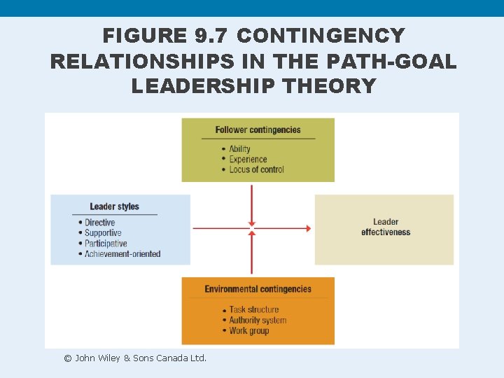 FIGURE 9. 7 CONTINGENCY RELATIONSHIPS IN THE PATH-GOAL LEADERSHIP THEORY © John Wiley & FIGURE 9. 7 CONTINGENCY RELATIONSHIPS IN THE PATH-GOAL LEADERSHIP THEORY © John Wiley &