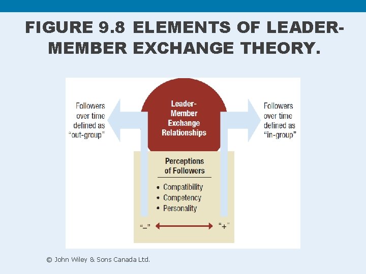 FIGURE 9. 8 ELEMENTS OF LEADERMEMBER EXCHANGE THEORY. © John Wiley & Sons Canada FIGURE 9. 8 ELEMENTS OF LEADERMEMBER EXCHANGE THEORY. © John Wiley & Sons Canada