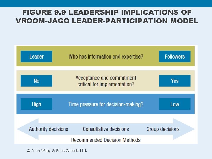 FIGURE 9. 9 LEADERSHIP IMPLICATIONS OF VROOM-JAGO LEADER-PARTICIPATION MODEL © John Wiley & Sons FIGURE 9. 9 LEADERSHIP IMPLICATIONS OF VROOM-JAGO LEADER-PARTICIPATION MODEL © John Wiley & Sons