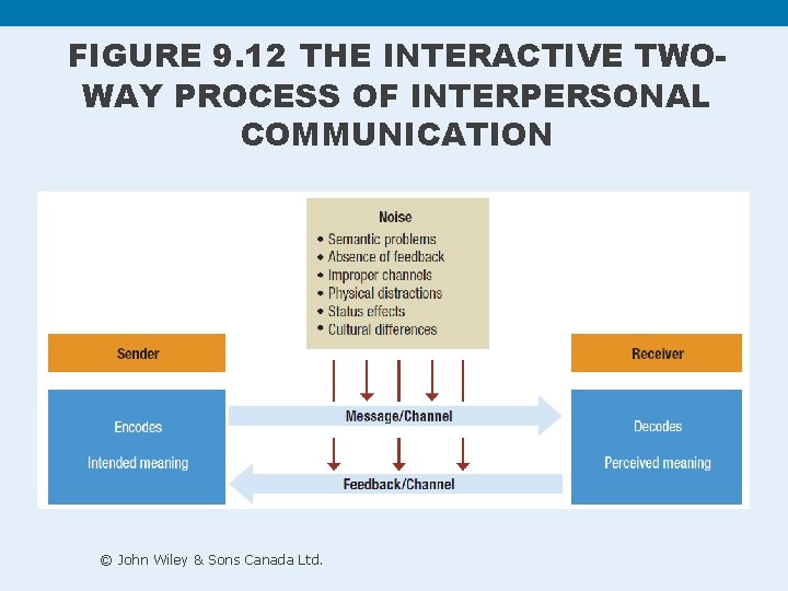 FIGURE 9. 12 THE INTERACTIVE TWOWAY PROCESS OF INTERPERSONAL COMMUNICATION © John Wiley & FIGURE 9. 12 THE INTERACTIVE TWOWAY PROCESS OF INTERPERSONAL COMMUNICATION © John Wiley &