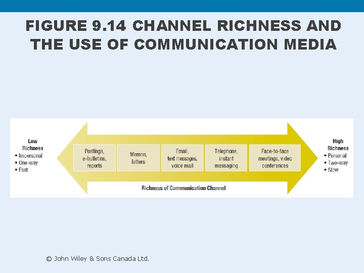 FIGURE 9. 14 CHANNEL RICHNESS AND THE USE OF COMMUNICATION MEDIA © John Wiley FIGURE 9. 14 CHANNEL RICHNESS AND THE USE OF COMMUNICATION MEDIA © John Wiley