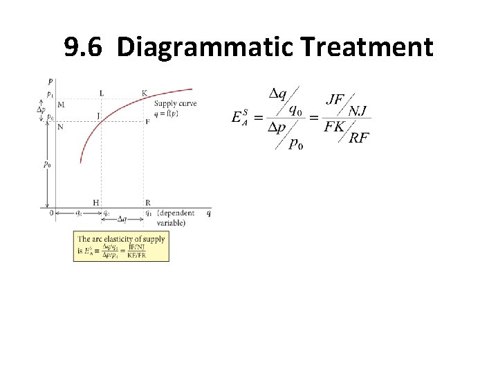 9. 6 Diagrammatic Treatment 