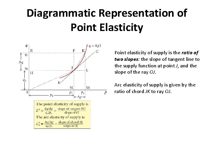 Diagrammatic Representation of Point Elasticity Point elasticity of supply is the ratio of two