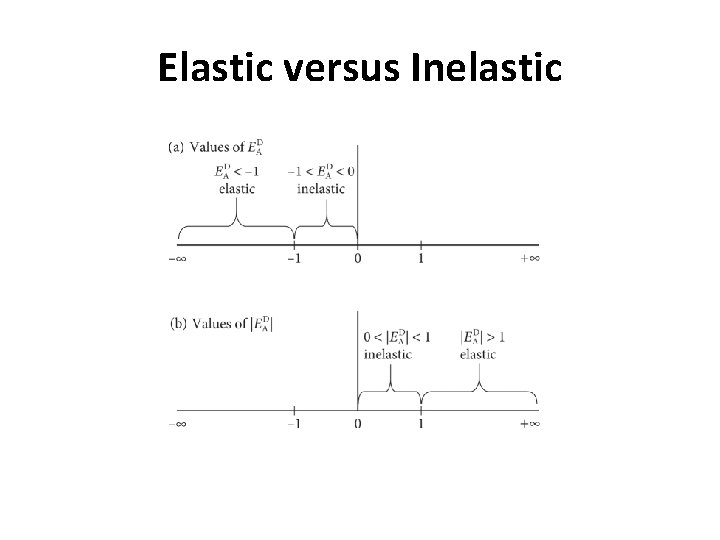 Elastic versus Inelastic 
