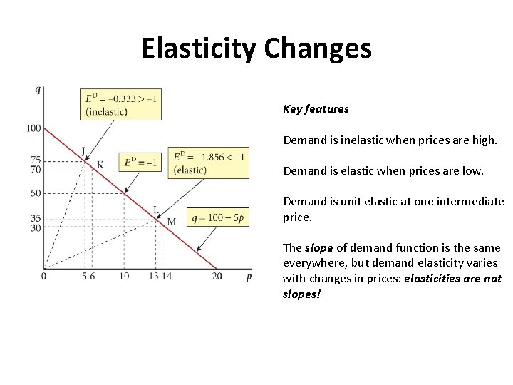 Elasticity Changes Key features Demand is inelastic when prices are high. Demand is elastic