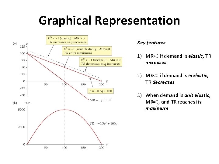 Graphical Representation Key features 1) MR>0 if demand is elastic, TR increases 2) MR<0