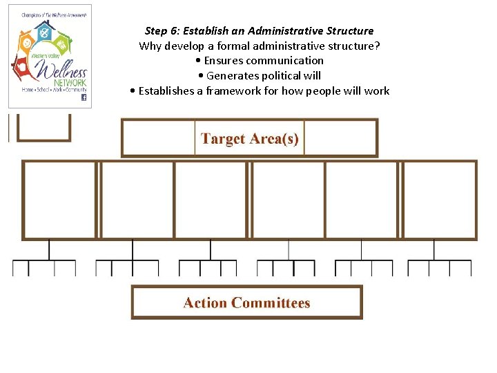 Step 6: Establish an Administrative Structure Why develop a formal administrative structure? • Ensures