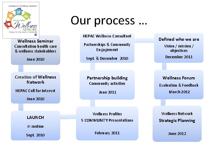 Our process … Wellness Seminar HEPAC Wellness Consultant Defined who we are Consultation health