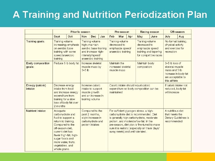 A Training and Nutrition Periodization Plan 