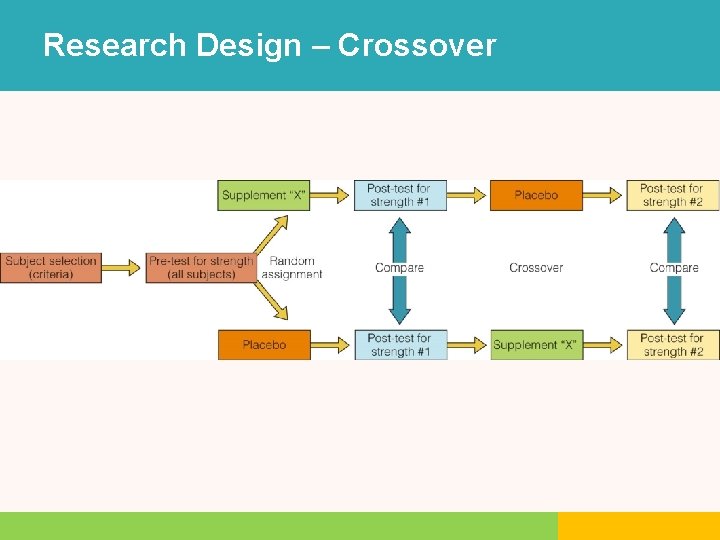 Research Design – Crossover 