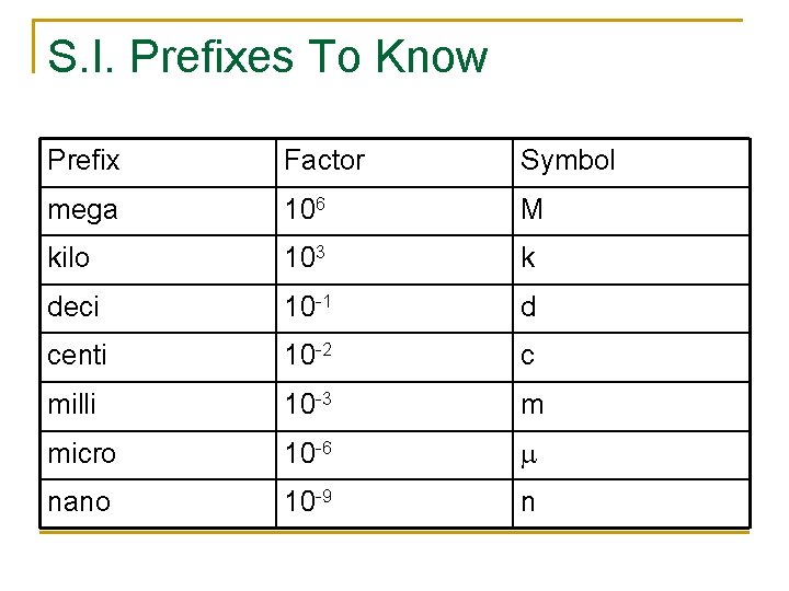 S. I. Prefixes To Know Prefix Factor Symbol mega 106 M kilo 103 k