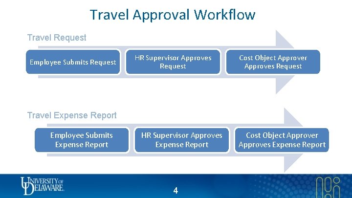 Travel Approval Workflow Travel Request Employee Submits Request HR Supervisor Approves Request Cost Object