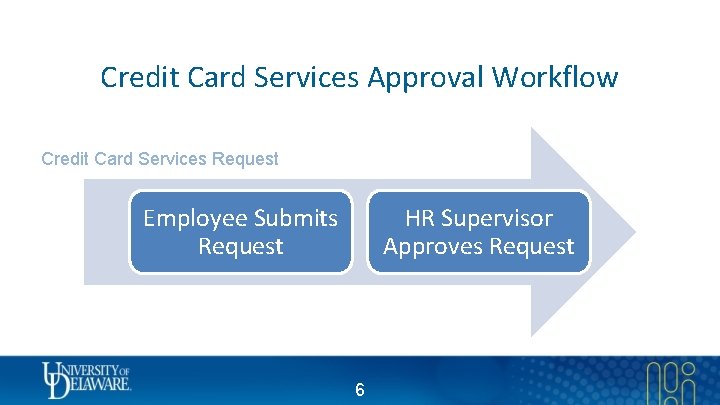 Credit Card Services Approval Workflow Credit Card Services Request Employee Submits Request HR Supervisor