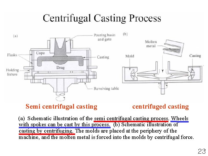 Semi centrifugal casting centrifuged casting (a) Schematic illustration of the semi centrifugal casting process.