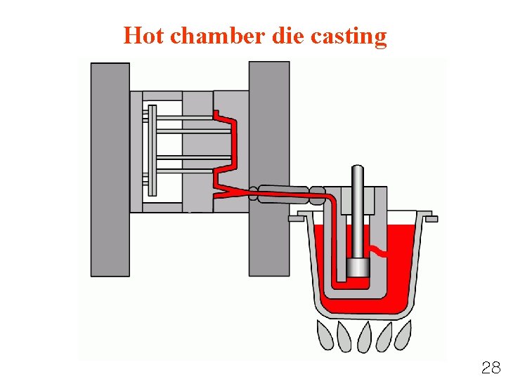 Hot chamber die casting 28 